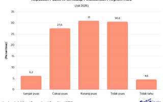 Hanya 33% Publik RI yang Puas dengan Program MBG