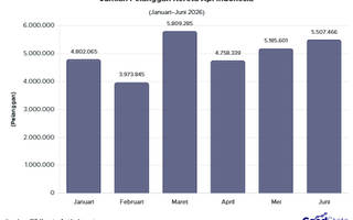 Jumlah Pelanggan Kereta Api Tembus 30 Juta pada Semester I 2026, Maret Tertinggi