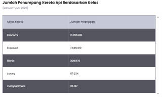 Kereta Ekonomi Jadi Primadona, Jumlah Penumpang Tembus 21,9 Juta pada Semester I 2026
