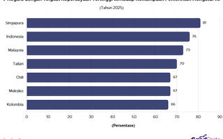 76% Publik RI Percaya Pemerintah Mampu Mengatur AI dengan Bertanggung Jawab