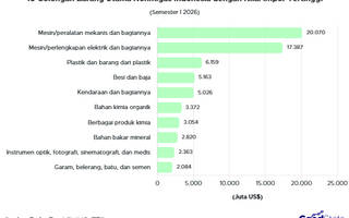 Ekspansi Manufaktur Meroket, Indonesia Habiskan US$20 Miliar untuk Impor Mesin per Semester I 2026