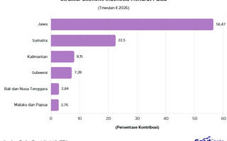 Pulau Jawa Dominasi Struktur Ekonomi Nasional pada Triwulan II 2026