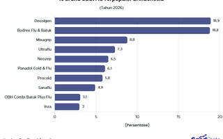 10 Brand Obat Flu Terpopuler di Indonesia 2026