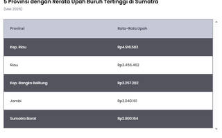 5 Provinsi dengan Upah Buruh Tertinggi di Sumatra Mei 2026