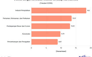 5 Sektor Penyumbang Perekonomian Indonesia Terbesar pada Triwulan II 2026