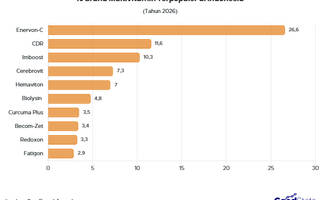 Cuaca Tak Menentu, Ini Top 10 Brand Multivitamin Terpopuler di Indonesia 2026