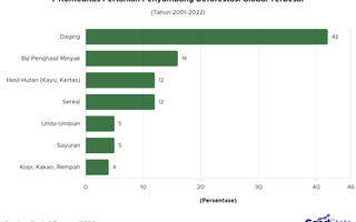 Daging Sapi Jadi Penyumbang Terbesar Deforestasi Global, Tembus 42%