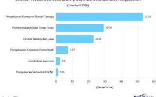 Konsumsi Rumah Tangga Sumbang 53% PDB Indonesia pada Triwulan II 2026