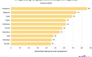 Survei Ipsos: 62% Publik Optimis Indonesia Berada di Arah yang Benar