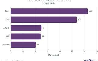 Top 5 Brand Laptop Terpopuler di Indonesia 2026, ASUS di Puncak