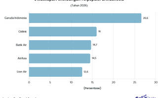 Top 5 Maskapai Penerbangan Terpopuler di Indonesia 2026, Garuda Indonesia Nomor 1