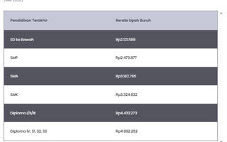 Upah Lulusan D4-S3 Capai Rp4,99 Juta, 2,35 Kali Pekerja Berpendidikan SD