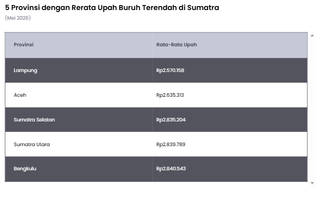 5 Provinsi dengan Upah Buruh Terendah di Sumatra Mei 2026