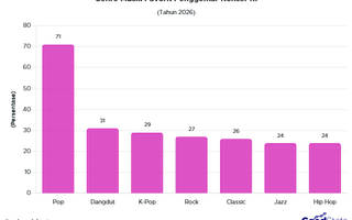 Musik Pop Jadi Genre Favorit Penonton Konser di Indonesia, Capai 71%