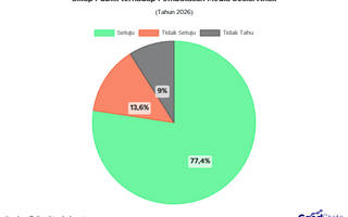 77% Publik RI Dukung Penuh Kebijakan Pembatasan Media Sosial bagi Anak di Bawah 16 Tahun
