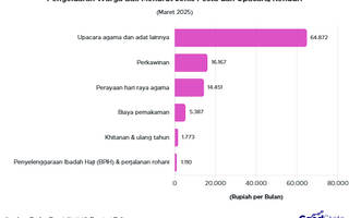 Warga Bali Habiskan Rp104 Ribu untuk Keperluan Pesta & Upacara, Ini Rinciannya