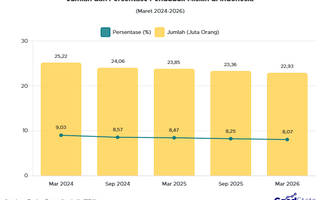 Jumlah Penduduk Miskin Indonesia Capai 22 Juta Orang pada Maret 2026