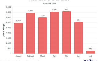 Korban PHK di Indonesia Tembus 43 Ribu Pekerja hingga Juli 2026
