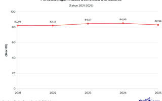 Perkembangan Indeks Demokrasi DKI Jakarta 2021-2025