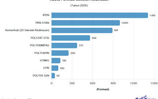 Rincian Lengkap 4.770 Kuota Sekolah Kedinasan Tahun 2026, IPDN Mendominasi