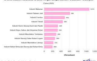 Tembus 1,07 Ribu, Industri Makanan Dominasi Perusahaan Manufaktur di Jawa Tengah 2025