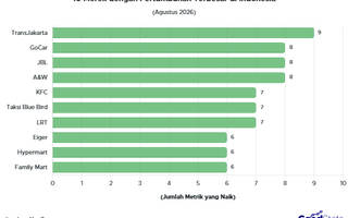 10 Brand dengan Pertumbuhan Tertinggi di Indonesia Agustus 2026, TransJakarta Nomor 1