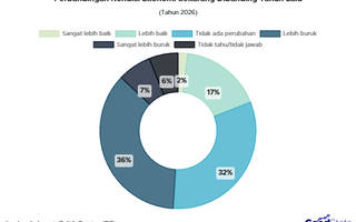 43% Publik RI Nilai Ekonomi Indonesia Lebih Buruk Dibanding Tahun Lalu