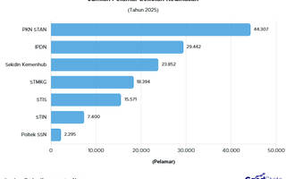 Jumlah Pelamar 7 Sekolah Kedinasan Tahun 2025, PKN STAN di Puncak