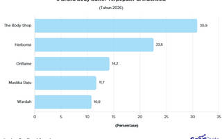 Top 5 Brand Body Butter Terpopuler di Indonesia 2026, Ada Favoritmu?