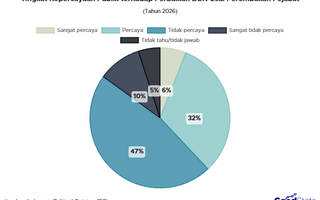 57% Publik RI Tak Percaya BGN Akan Lebih Baik Usai Perombakan Pejabat