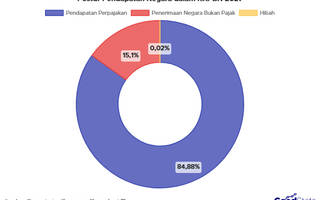 Target Pendapatan Negara RAPBN 2027 Capai Rp3.426 Triliun