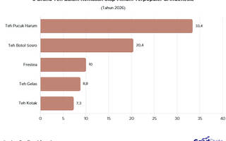 Top 5 Brand Teh dalam Kemasan Terpopuler di Indonesia, Ada Favoritmu?