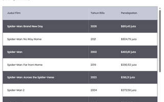 10 Film Spider-Man Terlaris Sepanjang Masa, Brand New Day Nomor 1!