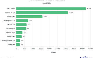 10 Mobil Listrik Terlaris Juli 2026, BYD Atto 1 Memimpin