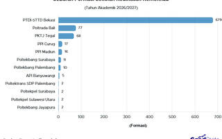 Alokasi 891 Formasi Sekolah Kedinasan Kemenhub 2026, PTDI-STTD Terbanyak