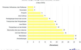 Pekerjaan Informal Mendominasi, Ini Sektor dengan Kontrak Kerja Tertulis Paling Sedikit