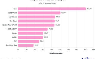 Siap Comeback! Ini 10 Lagu Girls’ Generation Terpopuler 2026