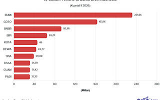 10 Saham Terlaris di Bursa Efek Indonesia pada Q2 2026