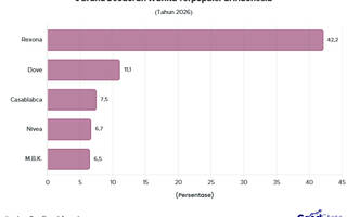 5 Brand Deodoran Wanita Terpopuler di Indonesia 2026, Ada Favoritmu?