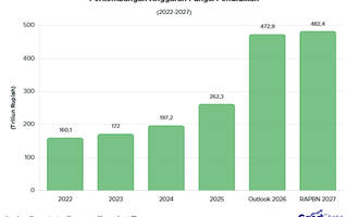 RAPBN 2027: Target Anggaran Fungsi Pendidikan Capai Rp482 T