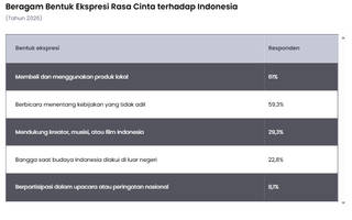 61% Anak Muda RI Anggap Belanja Produk Lokal sebagai Wujud Cinta Tanah Air
