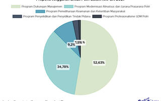 Alokasi Anggaran Polri dalam RAPBN 2027, Hanya Rp1 T untuk Profesionalisme