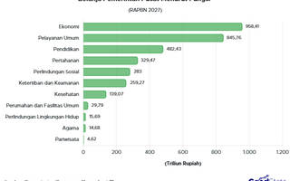 Rincian Belanja Pemerintah Pusat dalam RAPBN 2027: Anggaran Fungsi Ekonomi Terbesar
