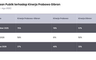 Survei Tempo: Kepuasan Publik terhadap Kinerja Pemerintah Prabowo-Gibran Anjlok Jadi 37%