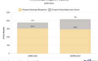 Anggaran Perpusnas dalam RAPBN 2027 Naik, Tembus Rp417 T