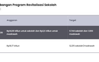 Pemerintah Targetkan Rp18 T untuk Revitalisasi Sekolah pada 2027