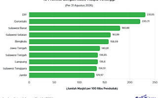 10 Provinsi dengan Rasio Masjid Tertinggi 2026, DIY di Puncak