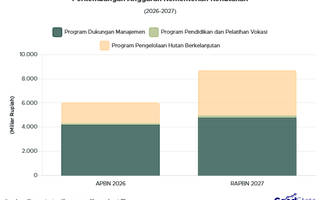 Anggaran Kemenhut Naik 43% dalam RAPBN 2027