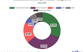 Faktor Kolonialisme, 32% Lansia di NTB Tidak Tamat SD