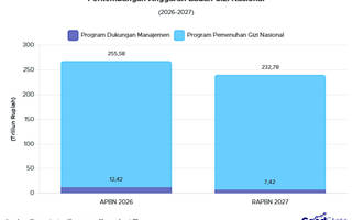 RAPBN 2027: Belanja BGN Turun Jadi Rp240 T
